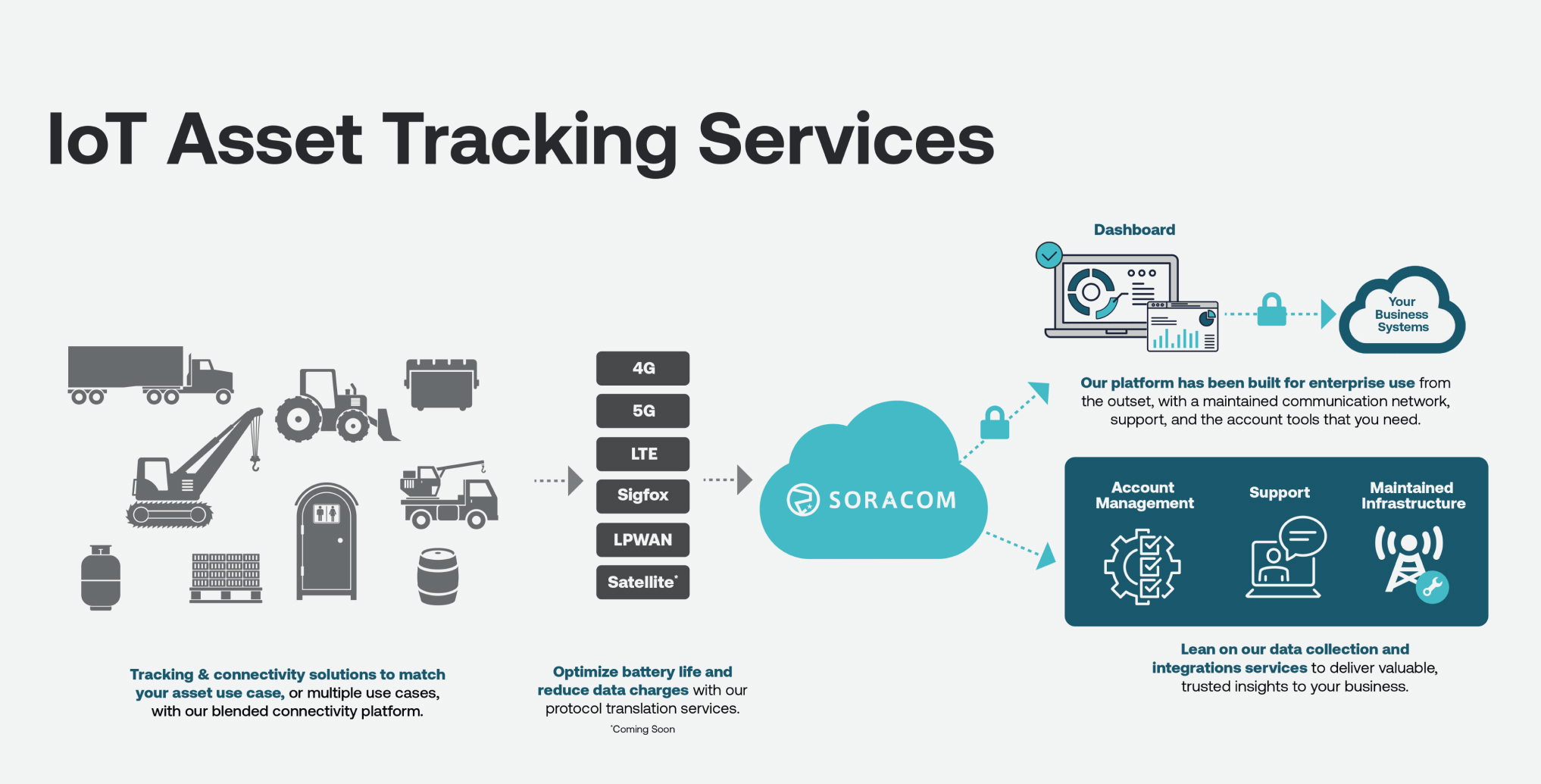 How Soracom Supports Asset Tracking Deployments