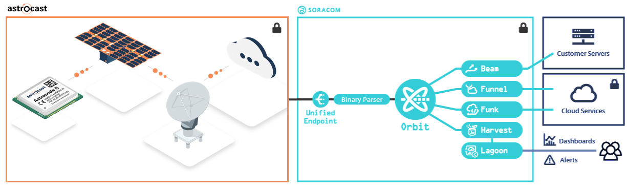 Soracom Satellite IoT Messaging Service Architecture
