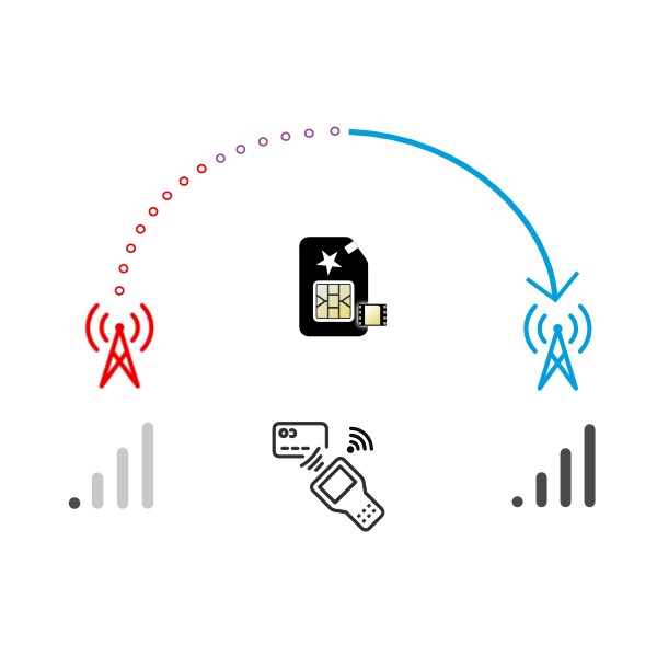 If a single carrier has an outage or a local tower goes down, your devices connect to another network automatically.