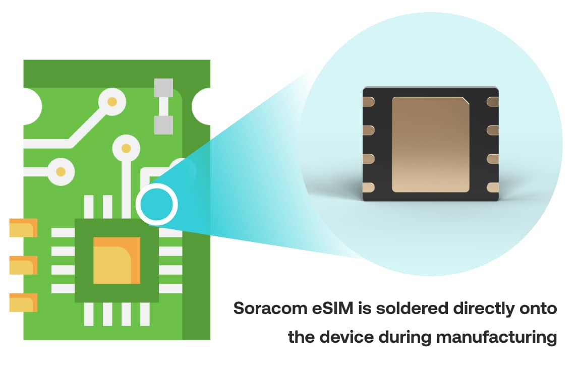 Soracom MFF2 Embedded SIM Card (eSIM)